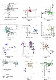 This is an alphabetical list of notable female movie actors with a last name that begins with the letter s. Y Chromosomes And The Extent Of Patrilineal Ancestry In Irish Surnames Springerlink