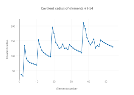 Covalent Radius Of Elements 1 54 Line Chart Made By