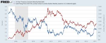 gold price falls out of 2017 uptrend amid bond sell off as