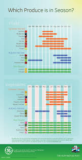 Infographic What To Eat When To Eat Fruit And Vegetables