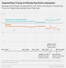 The house delivered an article of impeachment against former president donald trump to the senate on monday, triggering a second. Impeaching Trump On Russia Was Unpopular Will Ukraine Be Different Fivethirtyeight