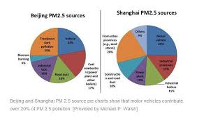These Pie Charts Show The Pm 2 5 Sources For The Chinese
