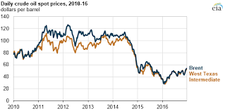 Monthly price chart and freely downloadable data for crude oil (petroleum). Crude Oil Prices Increased In 2016 Still Below 2015 Averages Today In Energy U S Energy Information Administration Eia