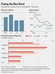 Pin By Wsj Graphics On Wsj Graphics Rice Price