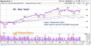 Are Credit Card Stocks V Ma Sending Caution To Global