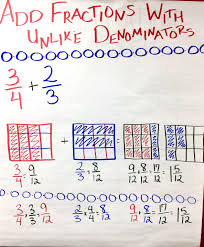 Adding Fractions With Unlike Denominators Anchor Chart