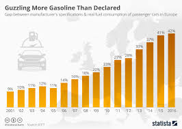 chart the growing gap between declared and real fuel