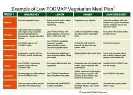 Thanks Journey Into The Low Fodmap Diet Vegetarian Meal Plan Fodmap Fodmap Diet