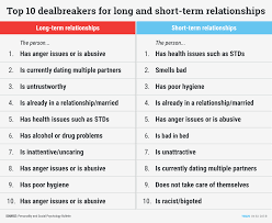 Casual dating is one type of dating which refers to a relationship that is not very serious and does not require a commitment. Dealbreakers For Relationships Vs One Night Stands