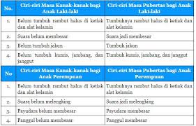 Mari kita belajari kembali meteri yang satu ini.… Tuliskan Ciri Ciri Masa Kanak Kanak Dan Ciri Ciri Masa Puberitas Bagi Anak Laki Laki Tribun Padang