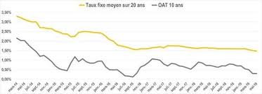 Taux pret immobilier 2019 avril credit taux credit immobilier 2019 25 ans credit simulateur de pet. C Est La Grande Braderie Sur Les Taux De Credit Immobilier