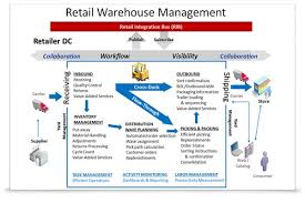 Oracle Retail Warehouse Management System Oracle