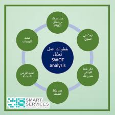 للاستفسار ولمزيد من المعلومات تابعونا على صفحتنا على facebook instagram twitter linkedin tumblr telegr information technology swot analysis pie chart