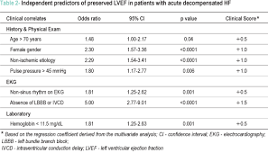 Clinical Predictors Of Preserved Left Ventricular Ejection