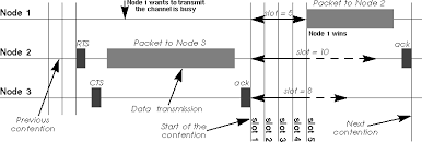 Unlike csma/cd (carrier sense multiple access/collision detect) which deals with transmissions after a collision has occurred, csma/ca acts to prevent collisions before they happen. Wireless Overview The Mac Level