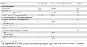 On mdsave, the cost of an hiv test ranges from $16 to $74. Plos One Cost Effectiveness Of Hiv Testing Referral Strategies Among Tuberculosis Patients In India