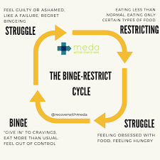 First, be careful never to patronize a bulimic. Is It Binge Eating Disorder Bed Or Are You Stuck In A Vicious Cycle Meda Multi Service Eating Disorders Association