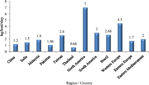 Malaysia's gross domestic product (gdp) contracted 3.4 per cent as compared to negative 2.6 per cent in the preceding quarter. Supercritical Carbon Dioxide As Non Thermal Alternative Technology For Safe Handling Of Clinical Wastes Springerlink