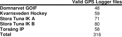 Complete stats for every player, season and team in the national hockey league. Number Of Valid Gps Logger Files In Each Sport Association Download Table