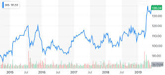 Why Disney Will Crush Netflix And Is A Strong Buy The Walt