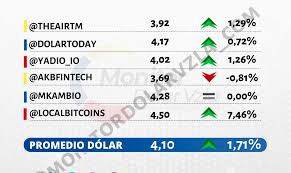 El precio del dólar en los principales bancos y casas de cambio Dolartoday En Venezuela Precio Del Dolar Martes 19 De Octubre De 2021