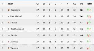 Spain (20) la liga segunda división segunda b tercera division autonómicas copa del rey super cup copa federacion copa catalunya supercopa de catalunya división de honor juvenil liga nacional juvenil copa del rey tables. Who Will Be La Liga Champions Not Barcelona Says Courtois