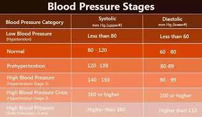 what do you mean by blood pressure of a man is 130 90 mm of