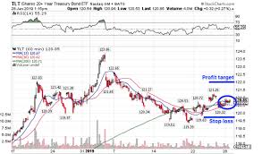 How To Trade Tlt Stock Bond Etfs Broken Down Ragingbull