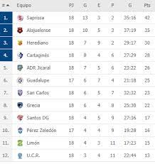 Escalação, fotos, vídeos e lances da partida. Tabla De Posiciones En Vivo Costa Rica Partidos De Hoy Unafut Actualizada Acumulada Calendario Futbol Resultados Primera Division De Campeonato Nacional Clausura 2020 Espn Online La Republica
