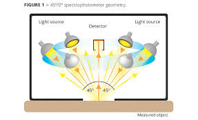 In this device, there are different photometers who have the ability to measure the intensity of any light wave. Choosing The Right Spectrophotometer 2015 05 01 Pci Magazine