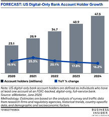 Learn more about which online bank might work for you. Us Digital Only Bank Account Holders Will Continue Rising Through 2024