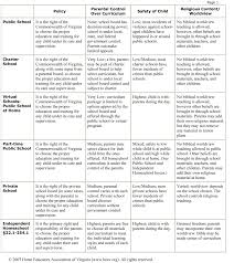 Comparison Of Educational Options In Virginia Page 1 Home