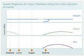Sliding Scale Therapy Diabetes Education Online