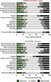 110 marter avenue suite 408 moorestown, nj 08057 phone: Health Related Quality Of Life In Keynote 010 A Phase Ii Iii Study Of Pembrolizumab Versus Docetaxel In Patients With Previously Treated Advanced Programmed Death Ligand 1 Expressing Nsclc Journal Of Thoracic Oncology