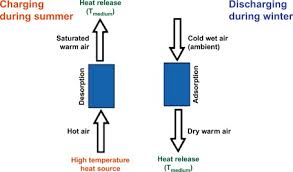 Adsorption Energy An Overview Sciencedirect Topics