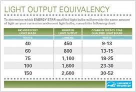 how to calculate the equivalent wattage of cfl led and