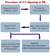 The bank even offers gold storage and leverage programs to its customers. Hong Kong Bank Account Openingtannet Group Limited