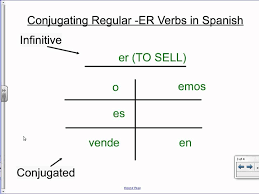 Conjugating Regular Ar Er Ir Verbs In Spanish
