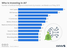 chart who is investing in ai statista