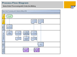 Sap Billing Process Flow Chart Sales Order Processing With