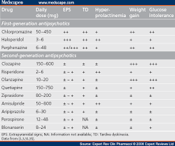 possible dose side effect relationship of antipsychotic drugs