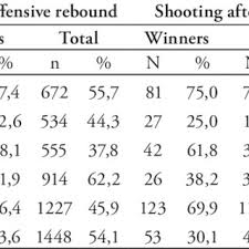 Aici găseşti programul meciurilor din liga 2 2020/2021, meciurile de mâine şi tot ţintarul sezonului curent din liga 2 2020/2021. Pdf Estrategias Y Eficacia De Lanzamiento Tras Rebote Ofensivo Y Su Impacto En El Resultado De Partido En Equipos De Baloncesto De Euroliga
