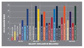 graph how winning relates to salary for the top nfl