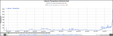 learn what is litecoin the most comprehensive step by step