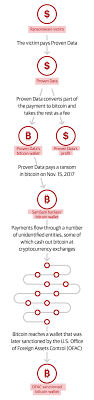 Elliptic has identified the bitcoin wallet used by the darkside ransomware group to receive ransom payments from its victims, based on our intelligence collection and analysis of blockchain transactions. The Secret Trick Used By Firms Helping Cyberhacking Victims Pay The Ransom Cybercrime The Guardian