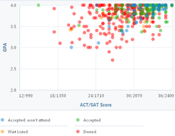 How Competitive Is The University Of Notre Dame S Admissions Process University Admissions Pepperdine University Admissions