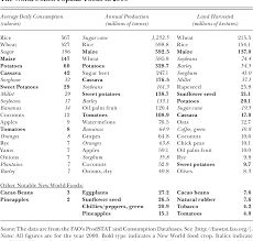 The columbian exchange is the exchange of food, plants, animals and diseases between the native americans and europeans. Pdf The Columbian Exchange A History Of Disease Food And Ideas Semantic Scholar