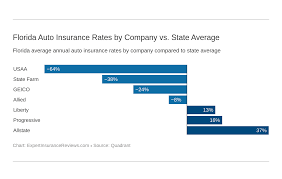 Maybe you would like to learn more about one of these? Florida Auto Insurance Review Coverage Rates More Expert Insurance Reviews Florida Car Insurance Review Cheap Rates Best Companies