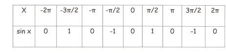 How Do You Find The Critical Points To Graph F X 4 Sin X