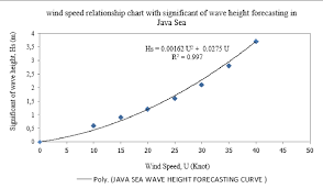 Pdf Wave Height Forecast Measuremen Distribution Equation